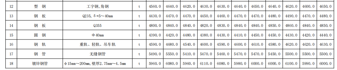 福建省交通（公路,、水運）工程各市主要材料價格信息（2023年12月份，總第247期）