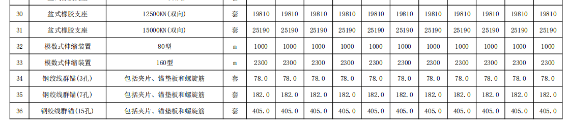 福建省交通（公路,、水運）工程各市主要材料價格信息（2023年12月份,，總第247期）