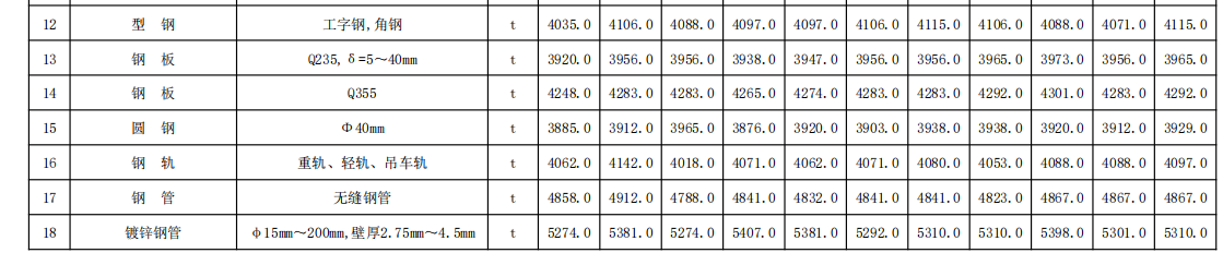 福建省交通（公路,、水運）工程各市主要材料價格信息（2023年12月份，總第247期）