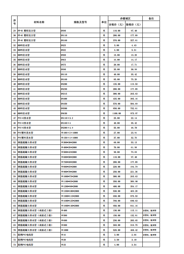 赤壁市2023年11月份建設(shè)工程價(jià)格信息