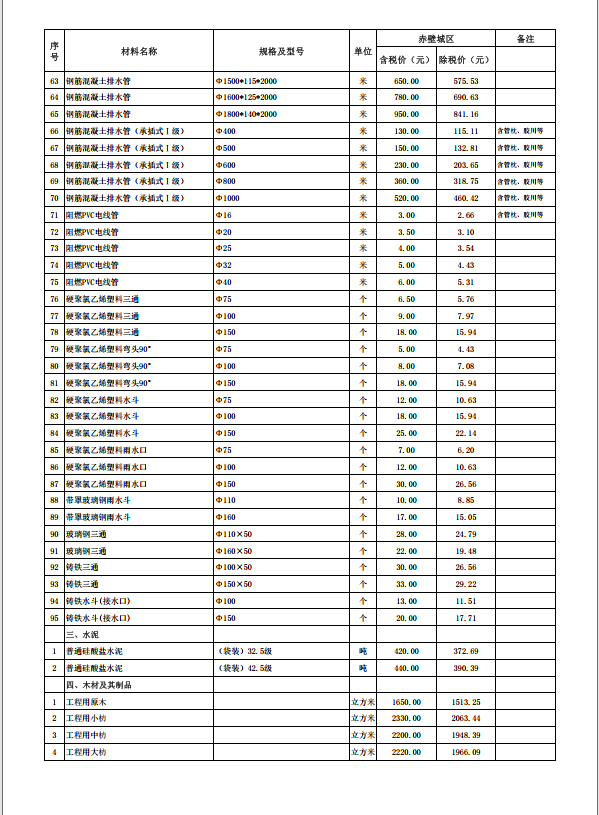 赤壁市2023年12月份建設(shè)工程價(jià)格信息