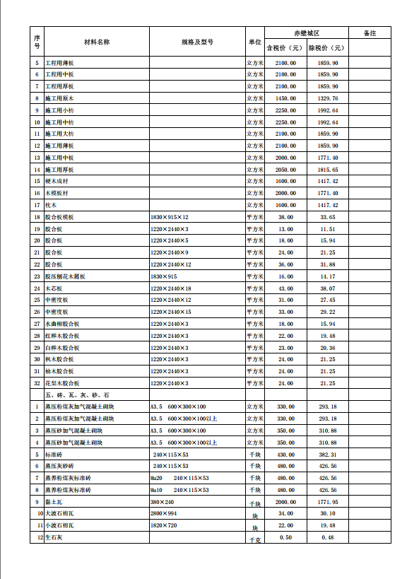 赤壁市2023年12月份建設(shè)工程價(jià)格信息