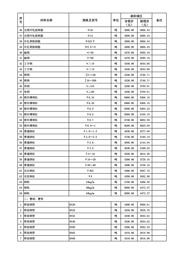 崇陽縣2023年11月份建設(shè)工程價格信息