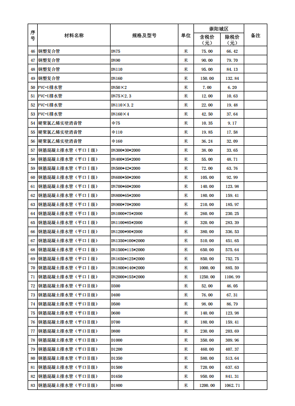 崇陽縣2023年11月份建設(shè)工程價格信息