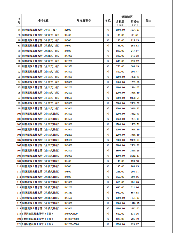 崇陽縣2023年11月份建設(shè)工程價格信息