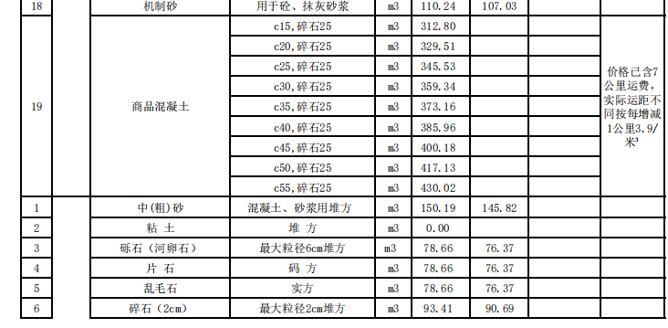 龍巖市2023年10月份交通工程地方材料價(jià)格信息匯總表