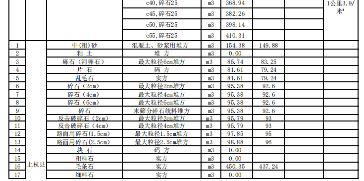 龍巖市2023年10月份交通工程地方材料價(jià)格信息匯總表