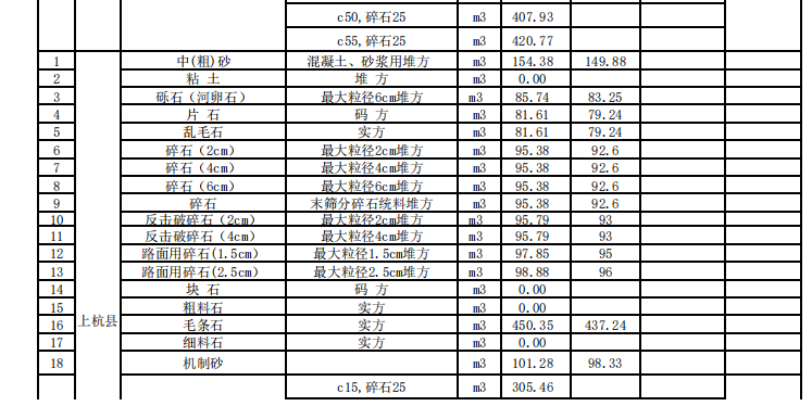 龍巖市2023年12月份交通工程地方材料價格信息匯總表