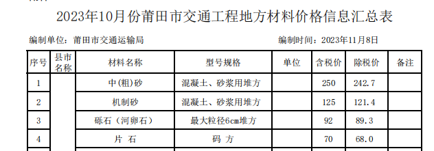 莆田市2023年10月份交通工程地方材料價(jià)格信息匯總表