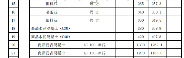 莆田市2023年10月份交通工程地方材料價(jià)格信息匯總表