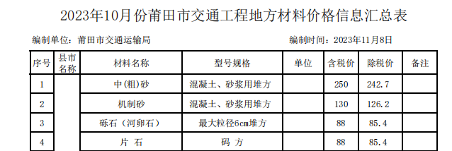 莆田市2023年10月份交通工程地方材料價(jià)格信息匯總表