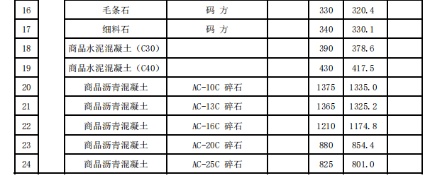 莆田市2023年10月份交通工程地方材料價(jià)格信息匯總表