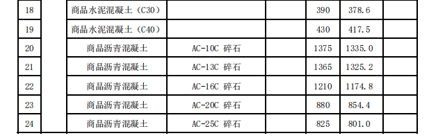 莆田市2023年11月份交通工程地方材料價(jià)格信息匯總表