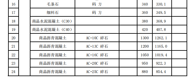 莆田市2023年12月份交通工程地方材料價(jià)格信息匯總表