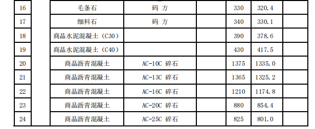 莆田市2023年12月份交通工程地方材料價(jià)格信息匯總表