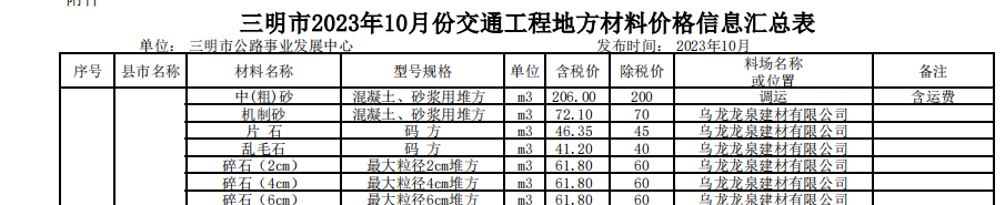 三明市2023年10月份交通工程地方材料價(jià)格信息匯總表