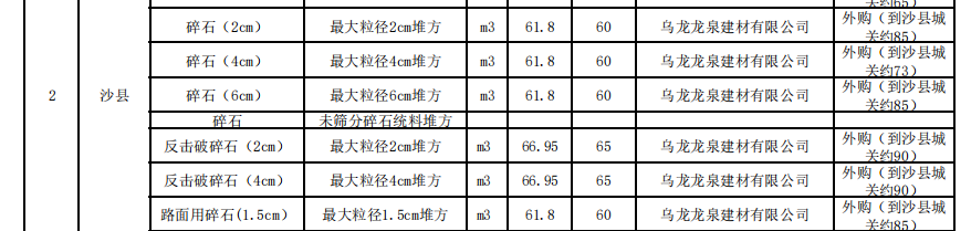 三明市2023年10月份交通工程地方材料價(jià)格信息匯總表