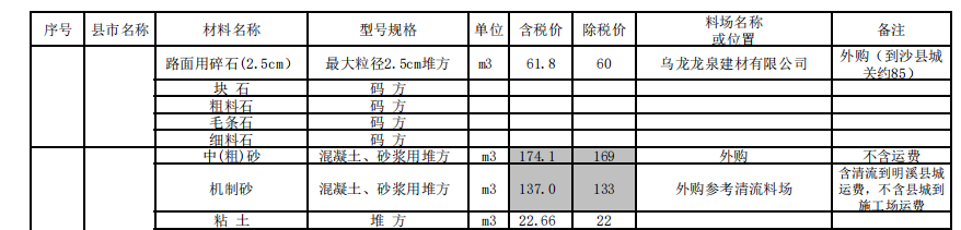 三明市2023年10月份交通工程地方材料價(jià)格信息匯總表