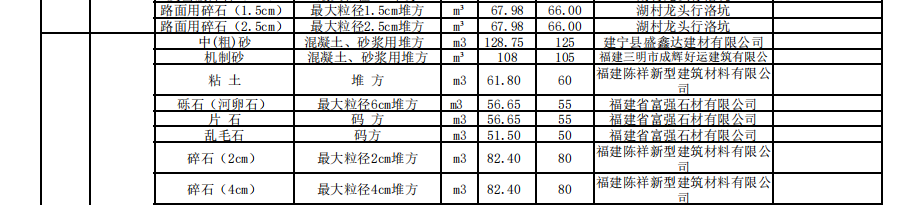 三明市2023年10月份交通工程地方材料價(jià)格信息匯總表