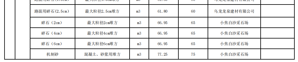 三明市2023年11月份交通工程地方材料價格信息匯總表