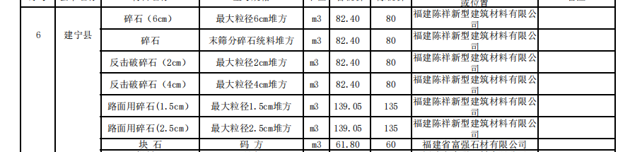 三明市2023年11月份交通工程地方材料價格信息匯總表