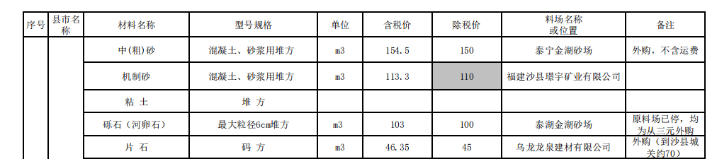 三明市2023年12月份交通工程地方材料價格信息匯總表