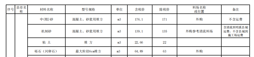 三明市2023年12月份交通工程地方材料價格信息匯總表