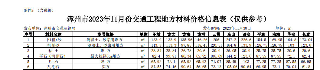 漳州市2023年11月份交通工程地方材料價(jià)格信息