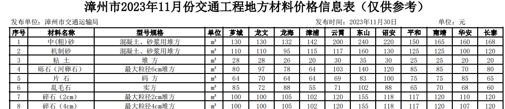 漳州市2023年11月份交通工程地方材料價(jià)格信息