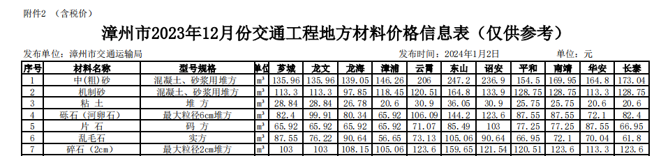 漳州市2023年12月份交通工程地方材料價(jià)格信息