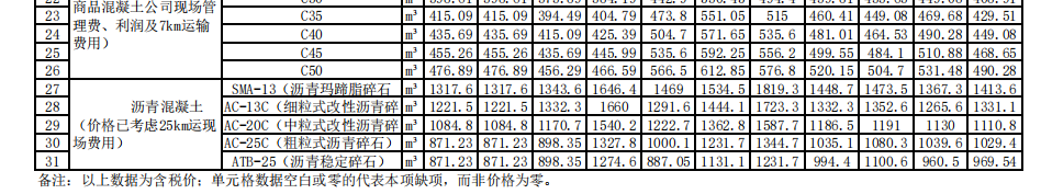 漳州市2023年12月份交通工程地方材料價(jià)格信息