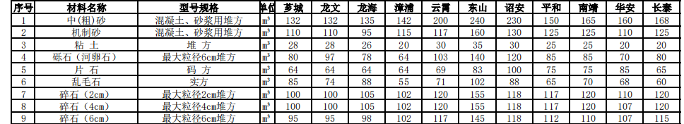 漳州市2023年12月份交通工程地方材料價(jià)格信息