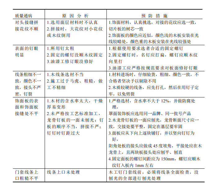 裝修分項(xiàng)工程容易出現(xiàn)的質(zhì)量問題及預(yù)防措施