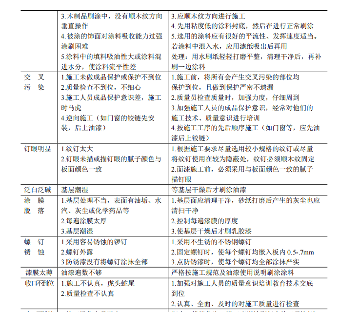 裝修分項(xiàng)工程容易出現(xiàn)的質(zhì)量問題及預(yù)防措施