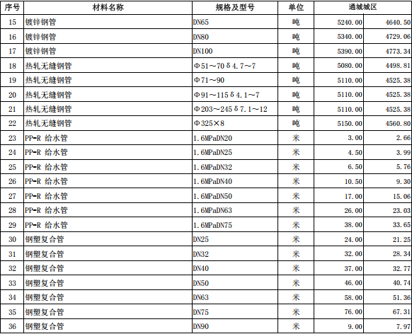 通城縣2023年11月份建設工程價格信息