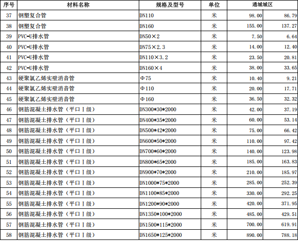 通城縣2023年11月份建設工程價格信息