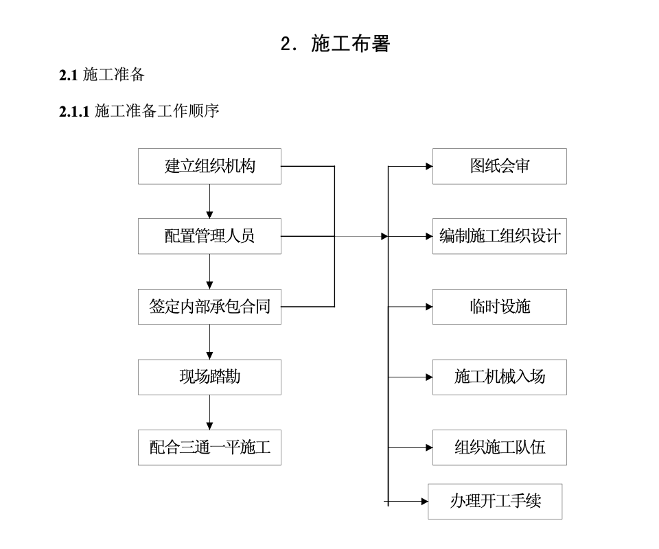 關(guān)于住宅工程處的施工組織總設(shè)計(jì)