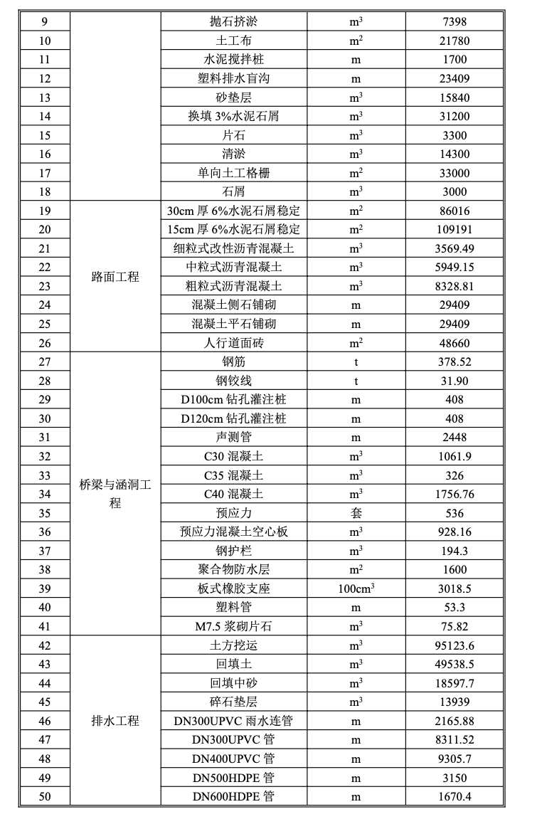 廣工校區(qū)道路及附屬工程-施工組織設(shè)計(jì)