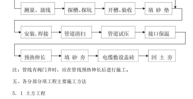 關于熱力管線安裝的施工組織設計精品