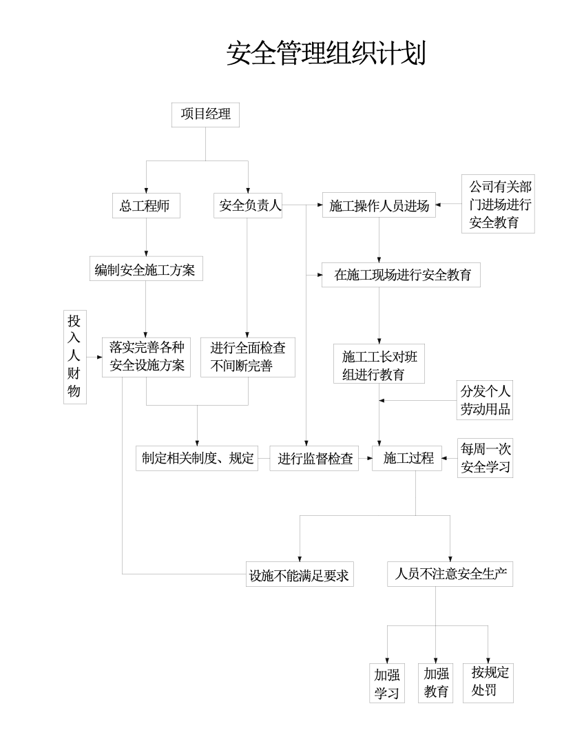 金帝大廈安全施工組織設(shè)計(jì)