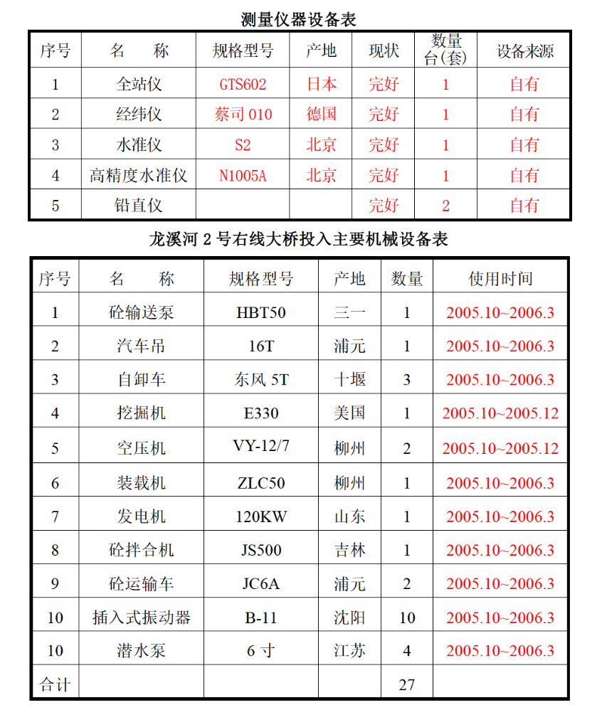 龍溪河2號(hào)右線大橋施工組織設(shè)計(jì)