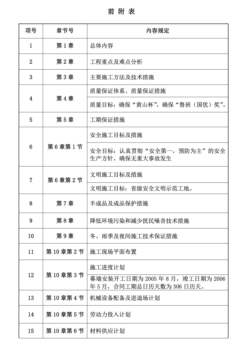 某合肥高層辦公樓幕墻施工組織設計