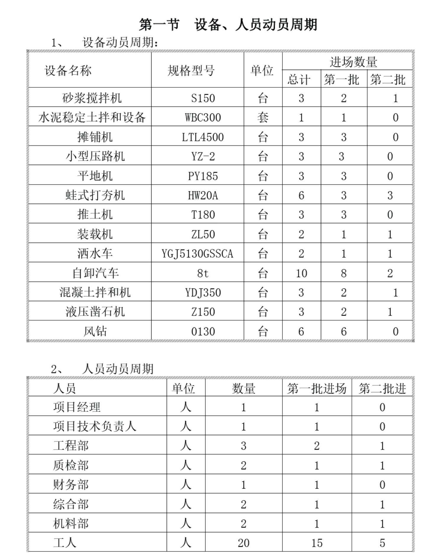 某基地關(guān)于配套道路二標(biāo)段工程施工組織設(shè)計(jì)