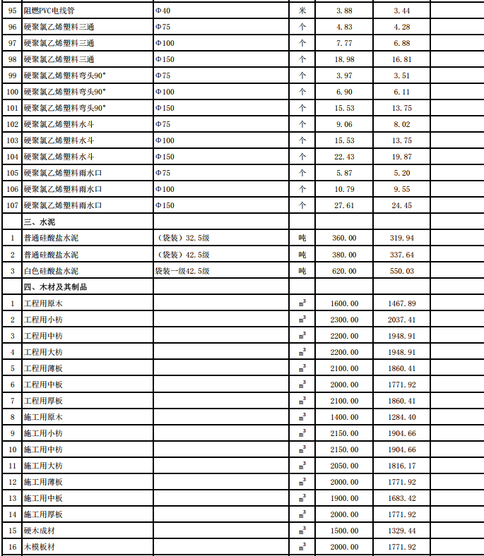 咸寧市城區(qū)2024年1月份建設(shè)工程價(jià)格信息