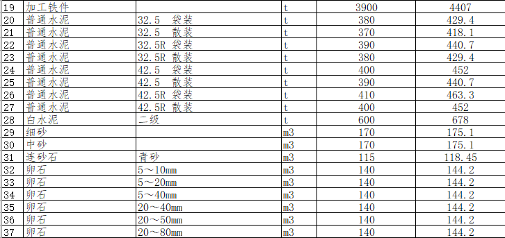 綿陽市區(qū)2024年1月材料價格信息