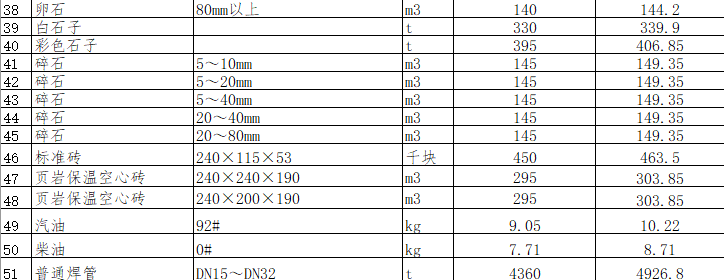 綿陽市區(qū)2024年1月材料價格信息