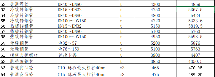 綿陽市區(qū)2024年1月材料價格信息