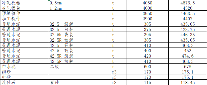 綿陽市區(qū)2023年11月材料價格信息