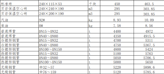 綿陽市區(qū)2023年11月材料價格信息