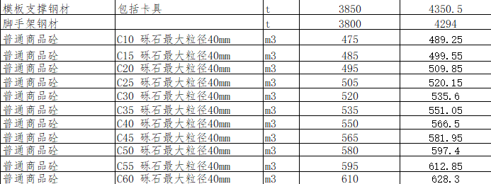 綿陽市區(qū)2023年11月材料價格信息